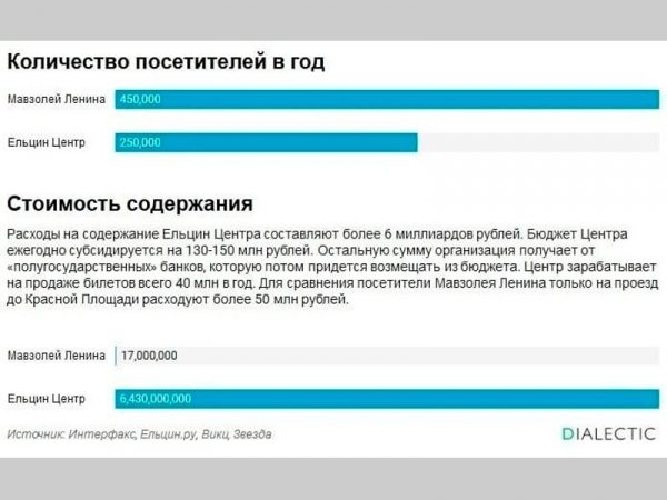 "Ельцин-центр" не вписался в рынок